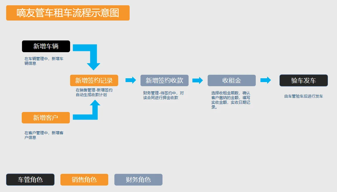租车流程及流程图