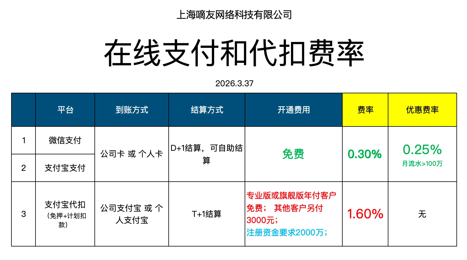 微信/支付宝支付现在费率都改为千3了，每月流水100万以
