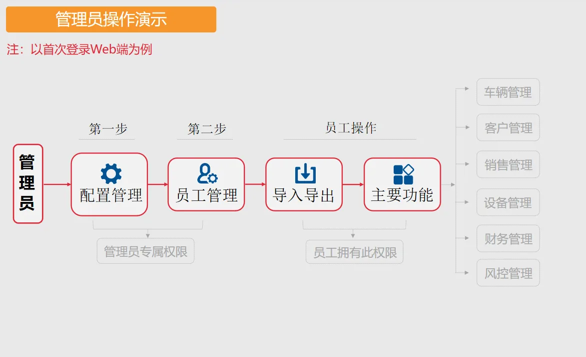 管理员操作流程