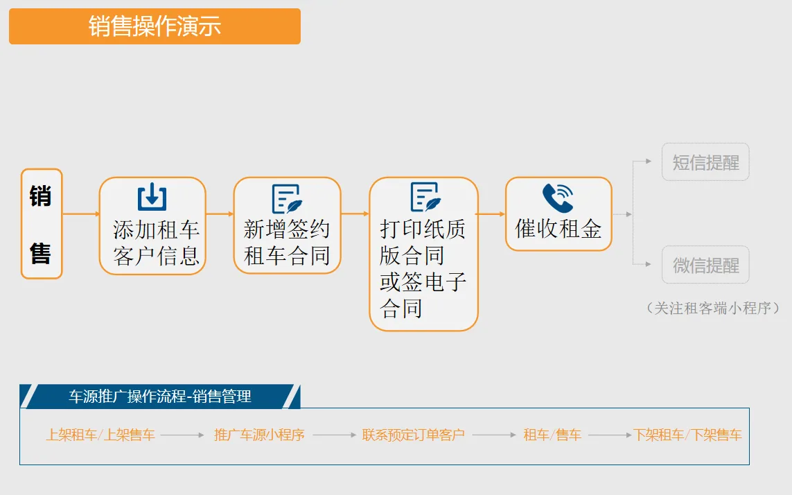 销售操作流程